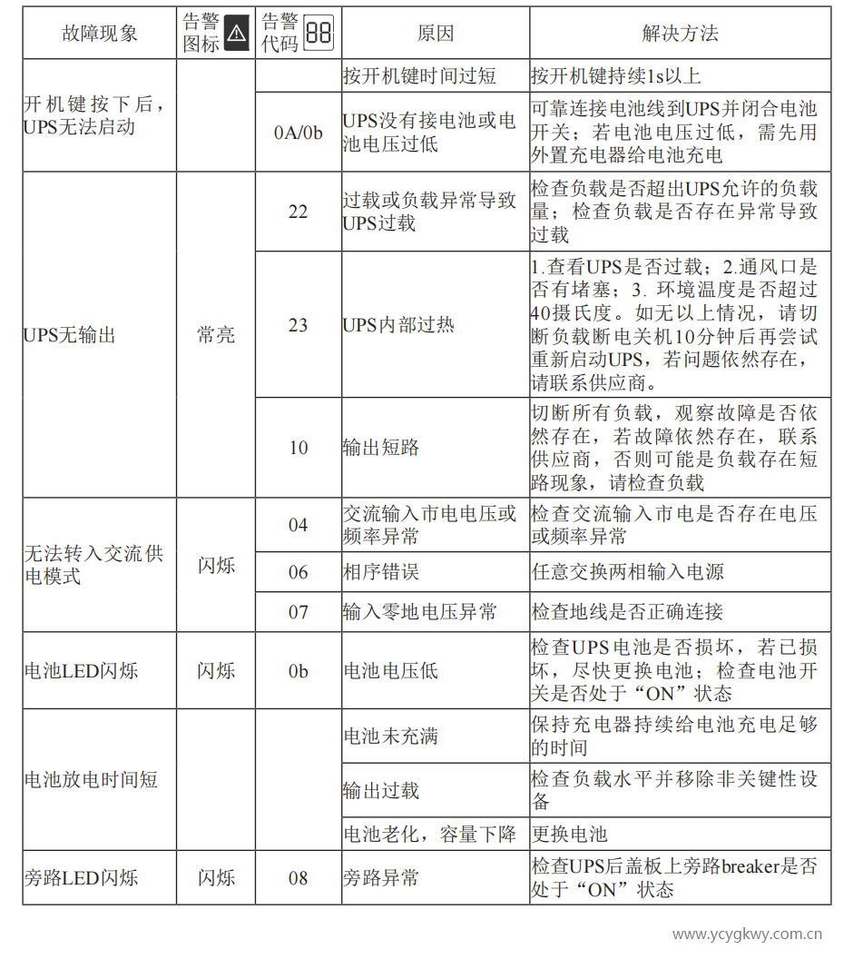 山特UPS电源故障代码图